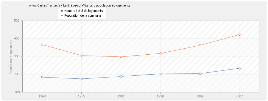 La Grève-sur-Mignon : population et logements